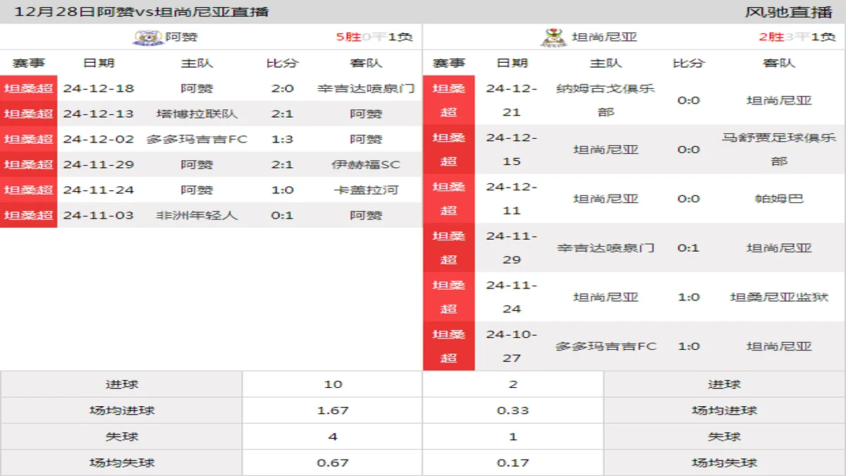 12月28日 坦桑超第16轮 阿赞vs坦尚尼亚在线直播