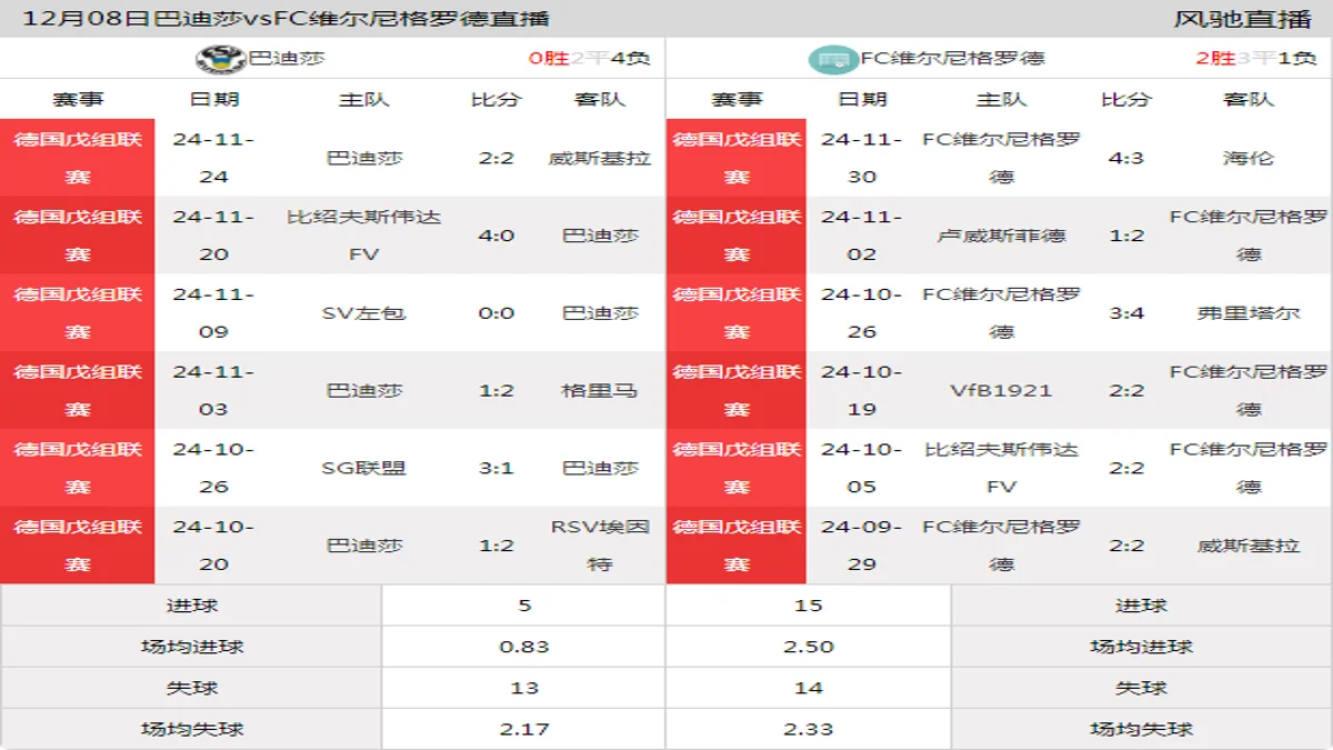 12月08日 德国戊组联赛 巴迪莎vsFC维尔尼格罗德在线直播