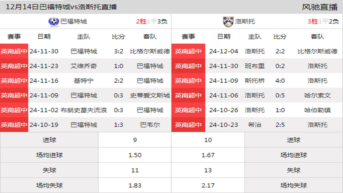 12月14日 英南超中第20轮 巴福特城vs洛斯托在线直播