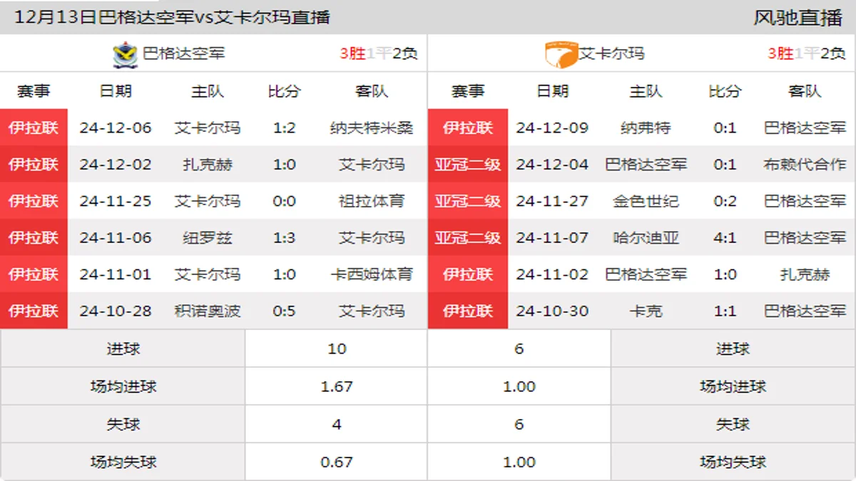 12月13日 伊拉联第11轮 巴格达空军vs艾卡尔玛在线直播