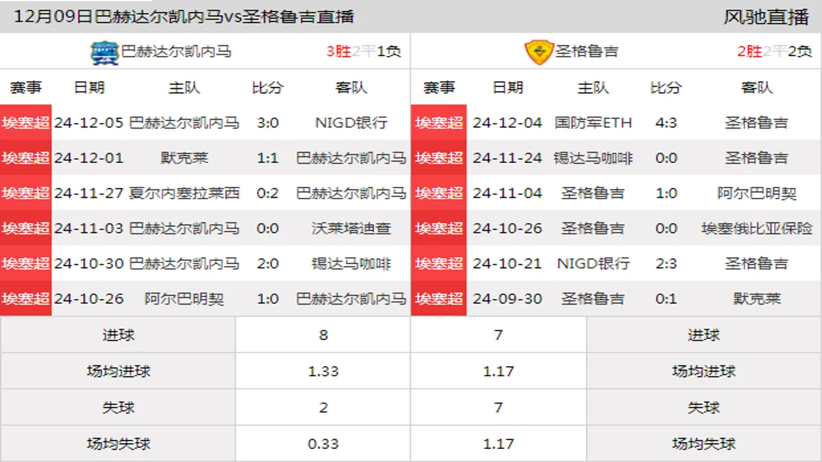 12月09日 埃塞超第11轮 巴赫达尔凯内马vs圣格鲁吉在线直播