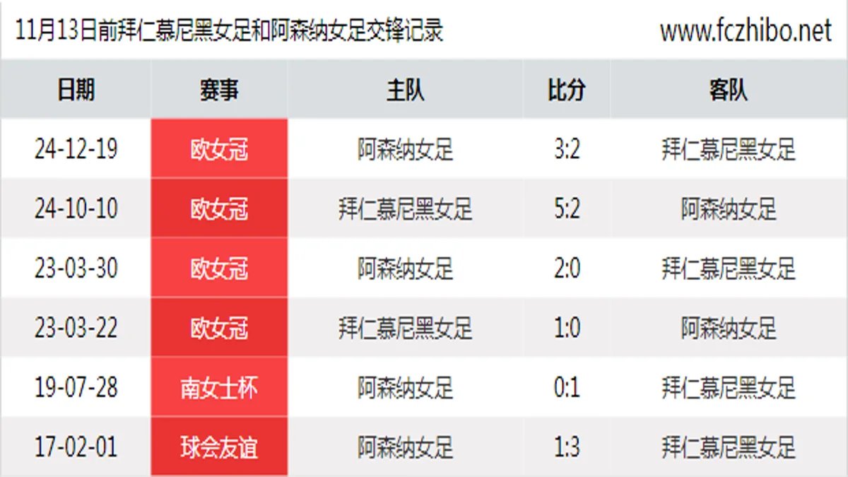 11月13日前拜仁慕尼黑女足和阿森纳女足最近6场交锋数据