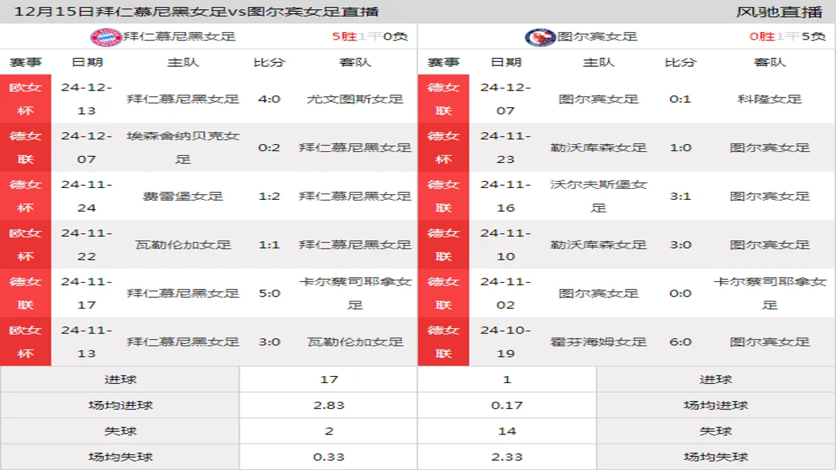 12月15日 德女联第12轮 拜仁慕尼黑女足vs图尔宾女足在线直播