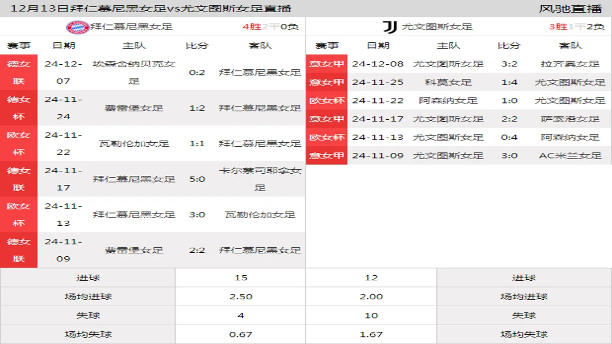 12月13日 欧女杯小组赛C组 拜仁慕尼黑女足vs尤文图斯女足在线直播