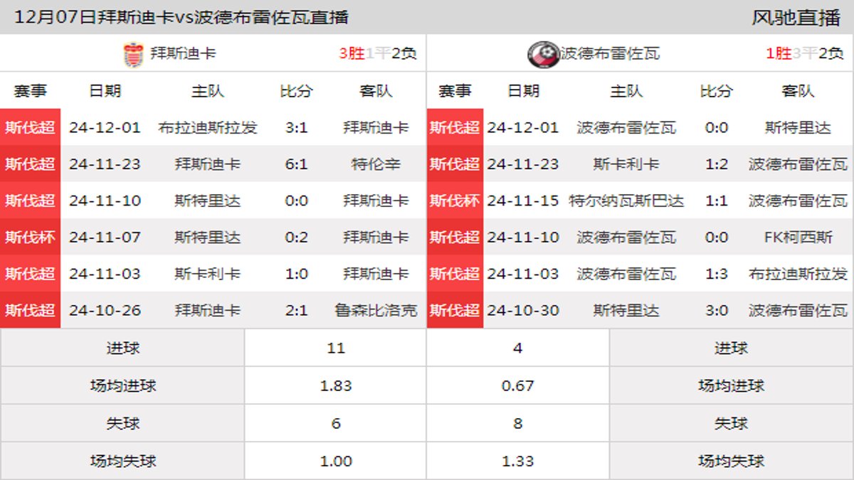 12月07日 斯伐超第17轮 拜斯迪卡vs波德布雷佐瓦在线直播