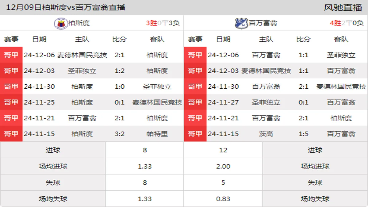 12月09日 哥伦甲春季附加赛A组第6轮 柏斯度vs百万富翁在线直播