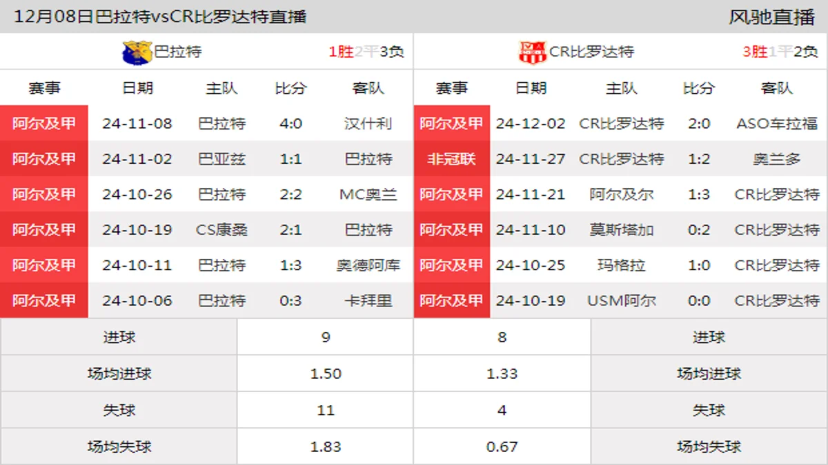 12月08日 阿尔及甲第12轮 巴拉特vsCR比罗达特在线直播