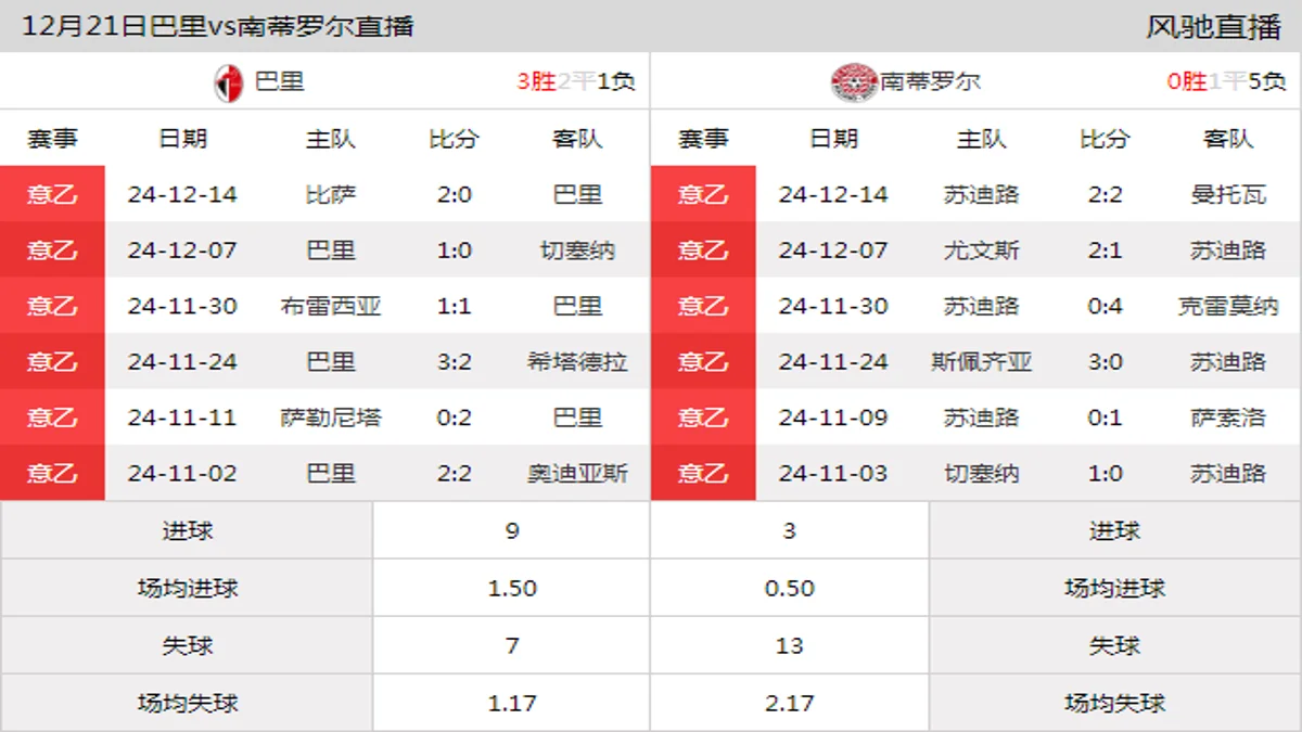 12月21日 意乙第18轮 巴里vs南蒂罗尔在线直播