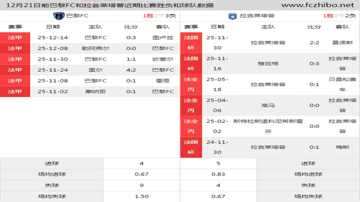 12月21日前巴黎FC和拉翁莱塔普近期比赛胜负和球队数据