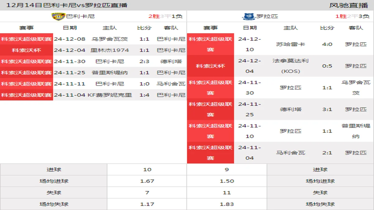 12月14日 科索沃超级联赛第17轮 巴利卡尼vs罗拉匹在线直播