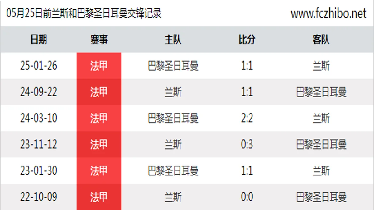 05月25日前兰斯和巴黎圣日耳曼最近6场交锋数据