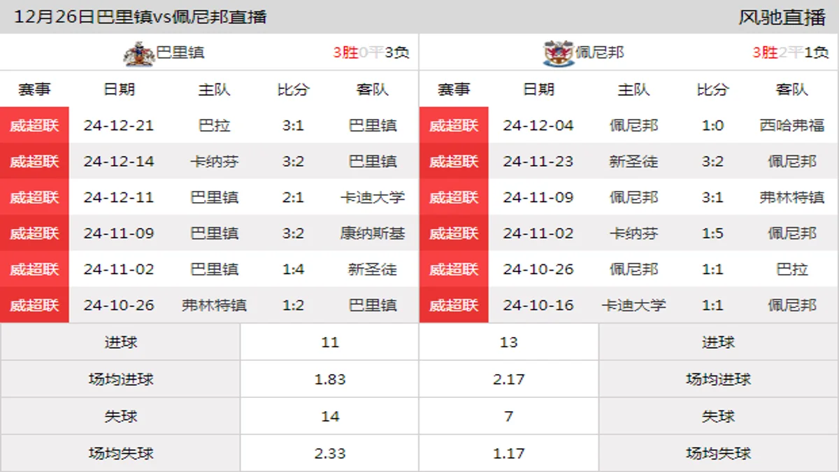 12月26日 威超联第20轮 巴里镇vs佩尼邦在线直播