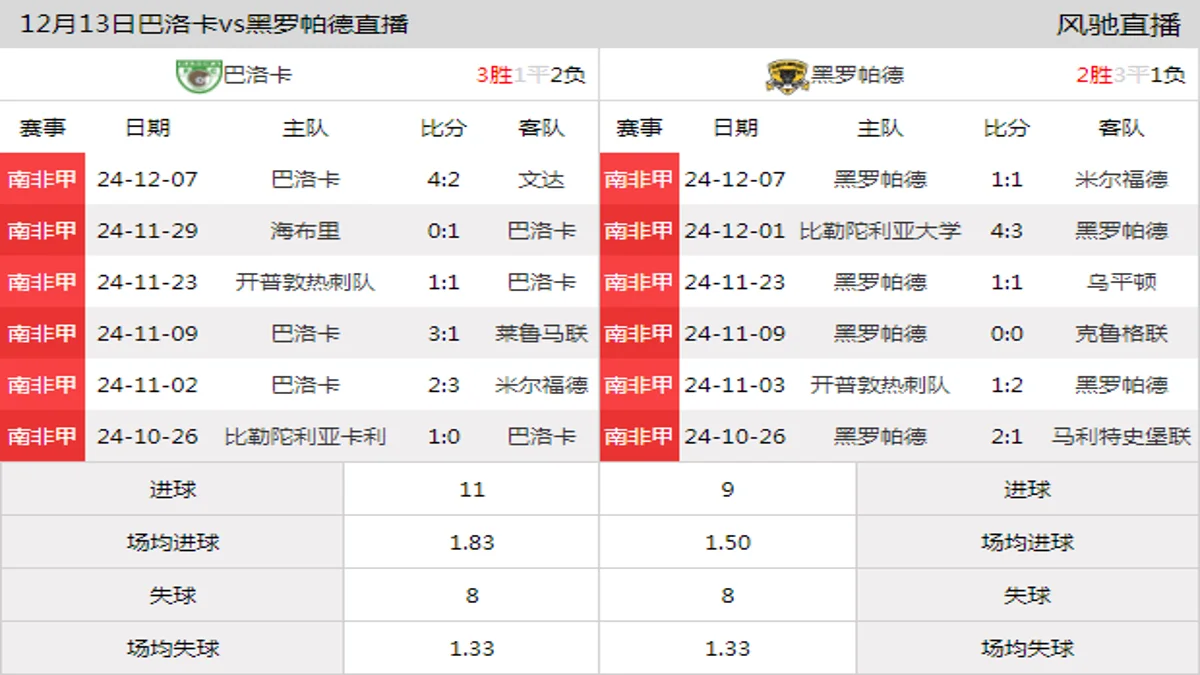 12月13日 南非甲第14轮 巴洛卡vs黑罗帕德在线直播