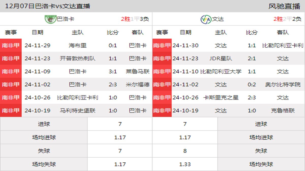 12月07日 南非甲第13轮 巴洛卡vs文达在线直播