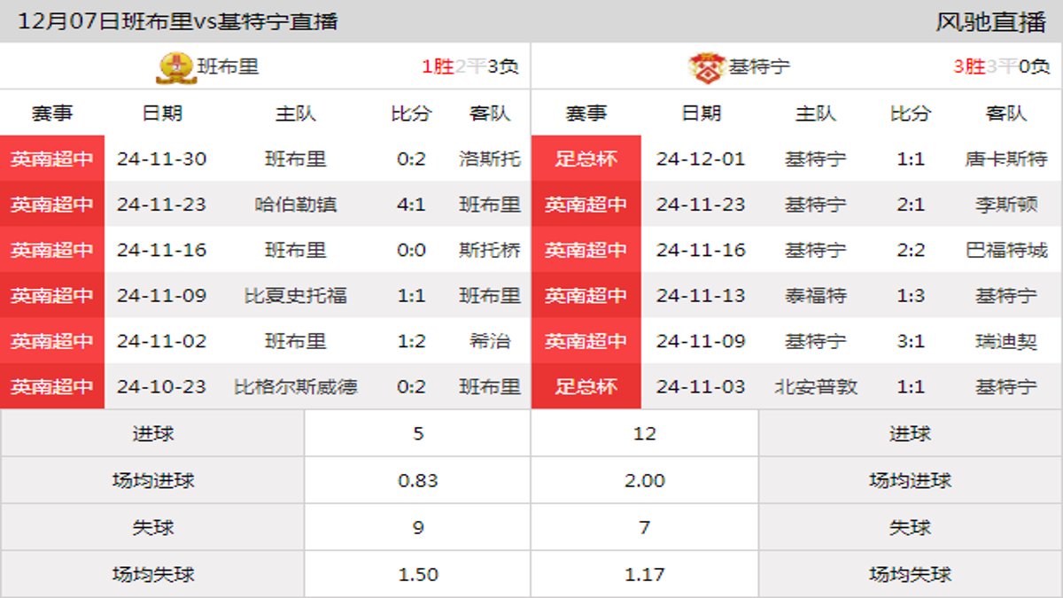 12月07日 英南超中第19轮 班布里vs基特宁在线直播