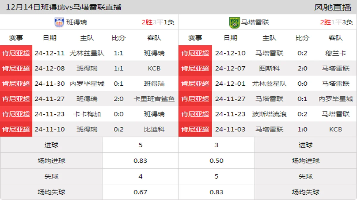 12月14日 肯尼亚超第14轮 班得瑞vs马塔雷联在线直播