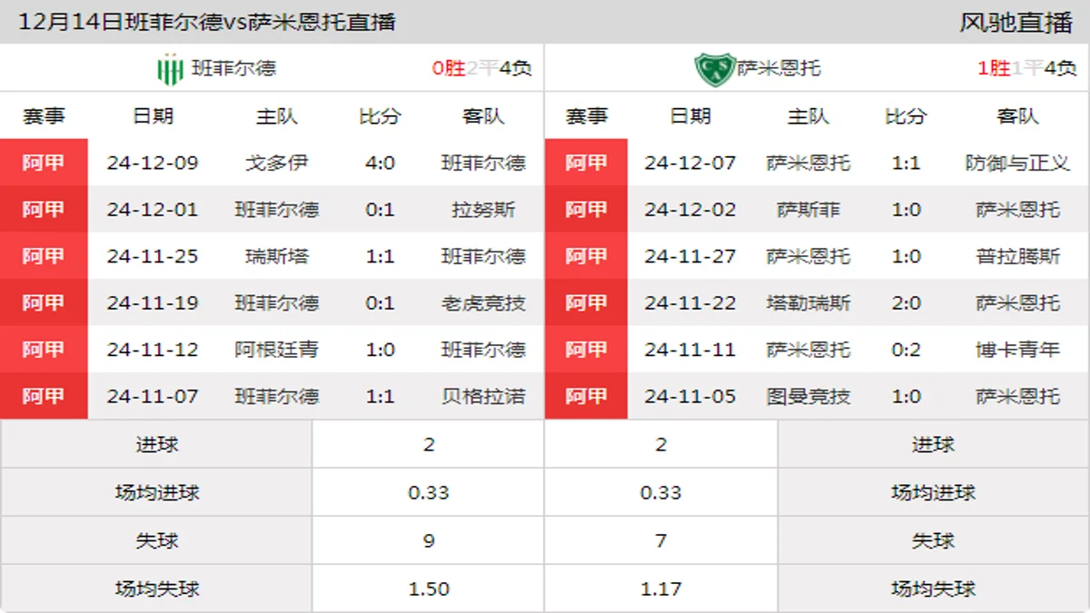 12月14日 阿超第27轮 班菲尔德vs萨米恩托在线直播