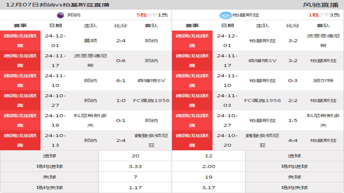 12月07日 德国戊组联赛 邦纳vs柏基斯兹在线直播