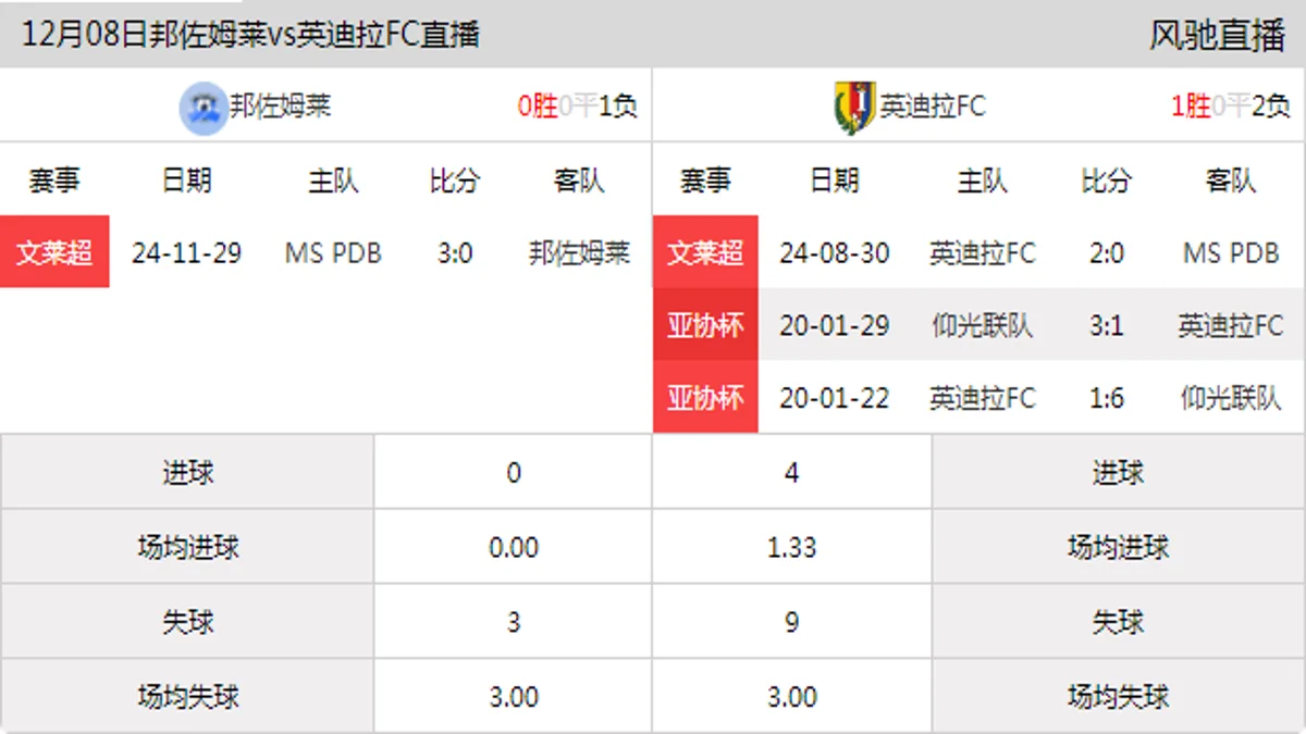 12月08日 文莱超 邦佐姆莱vs英迪拉FC在线直播
