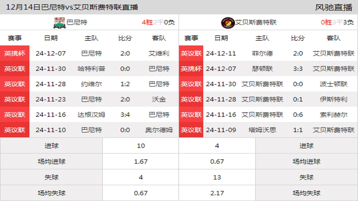 12月14日 英议联第22轮 巴尼特vs艾贝斯费特联在线直播