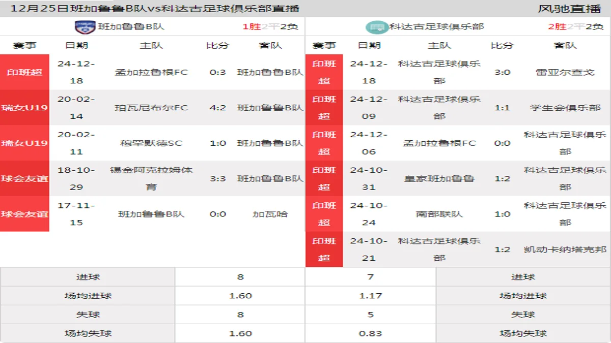 12月25日 印班超 班加鲁鲁B队vs科达古足球俱乐部在线直播