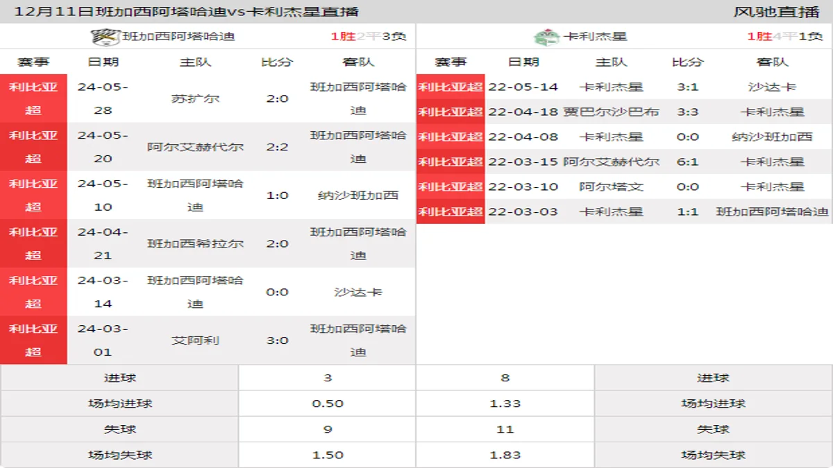 12月11日 利比亚超第1轮 班加西阿塔哈迪vs卡利杰星在线直播