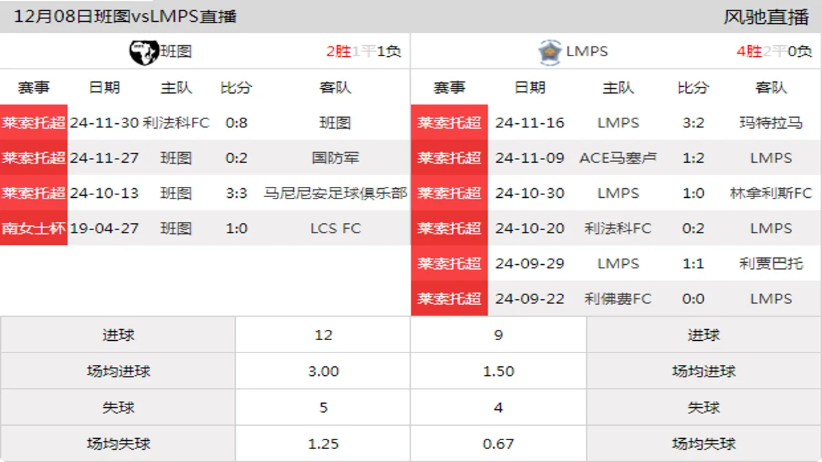 12月08日 莱索托超 班图vsLMPS在线直播