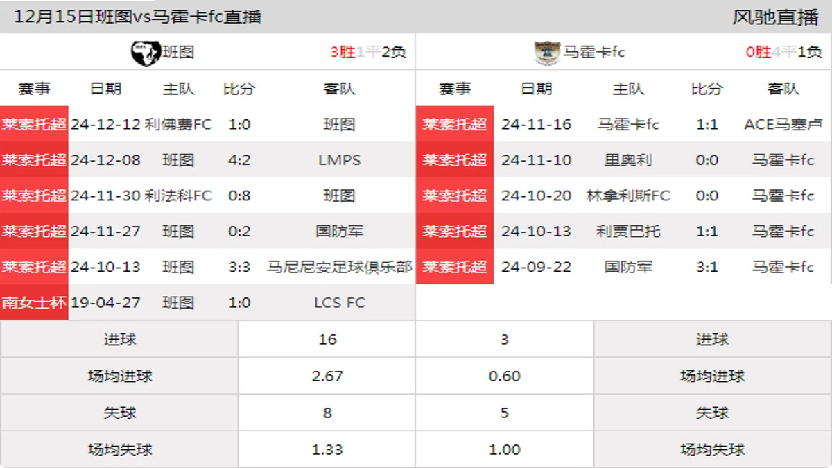 12月15日 莱索托超 班图vs马霍卡fc在线直播
