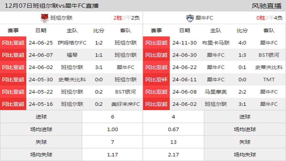 12月07日 冈比亚超第2轮 班祖尔联vs犀牛FC在线直播