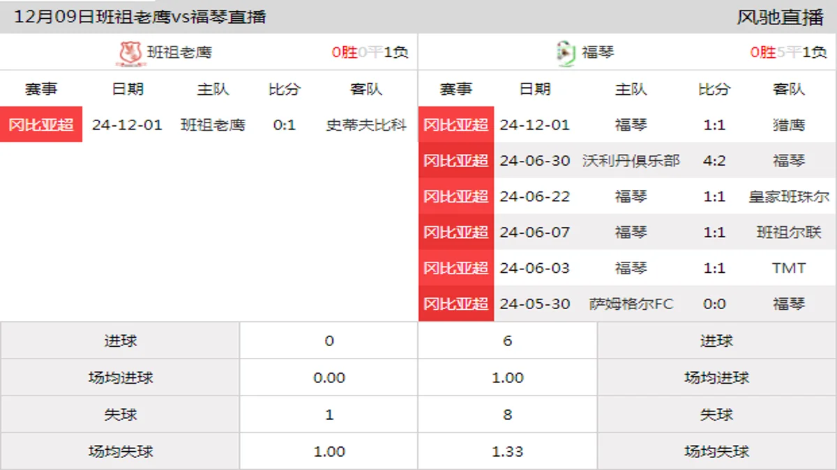 12月09日 冈比亚超第2轮 班祖老鹰vs福琴在线直播