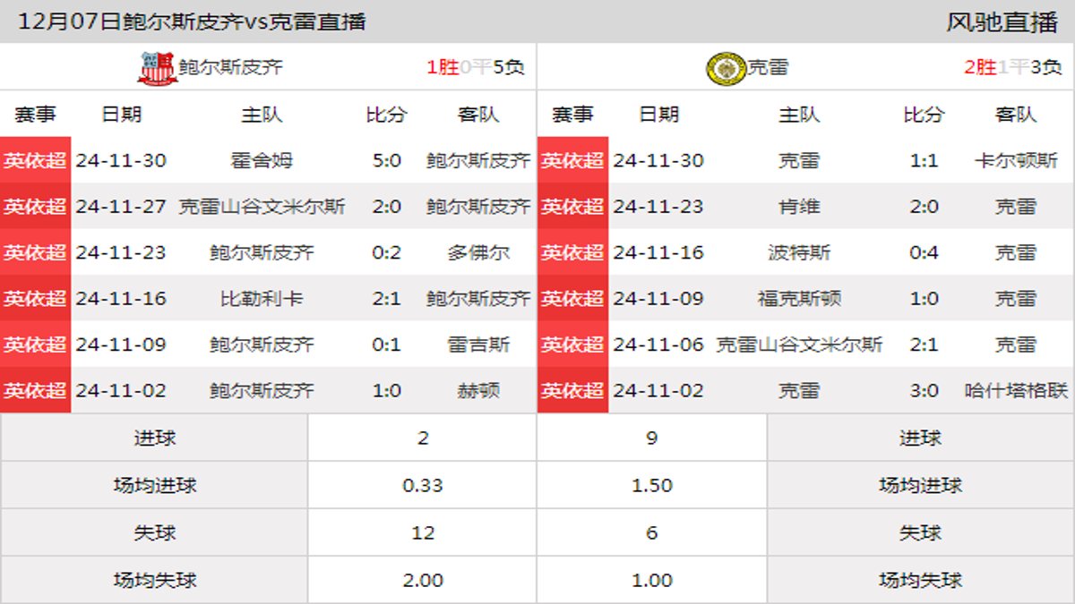 12月07日 英依超第19轮 鲍尔斯皮齐vs克雷在线直播