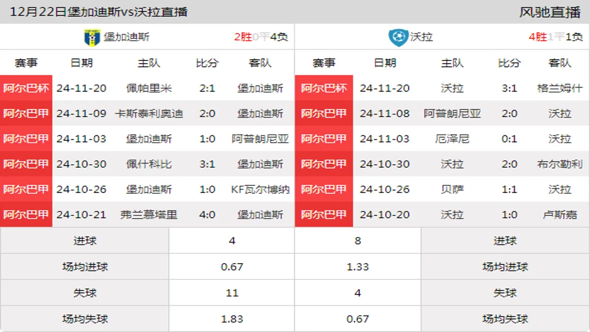 12月22日 阿尔巴甲 堡加迪斯vs沃拉在线直播