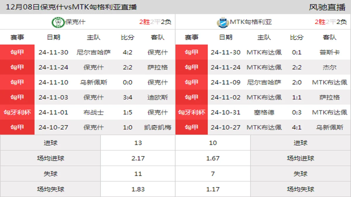 12月08日 匈甲第16轮 保克什vsMTK匈格利亚在线直播