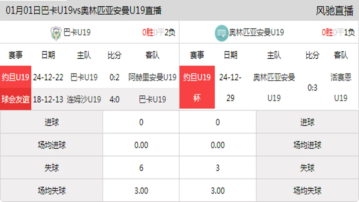 01月01日 约旦U19杯 巴卡U19vs奥林匹亚安曼U19在线直播