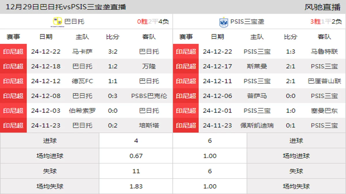 12月29日 印尼超第17轮 巴日托vsPSIS三宝垄在线直播