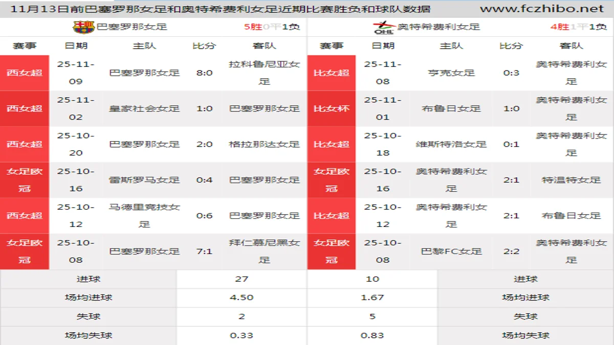 11月13日前巴塞罗那女足和奥特希费利女足近期比赛胜负和球队数据