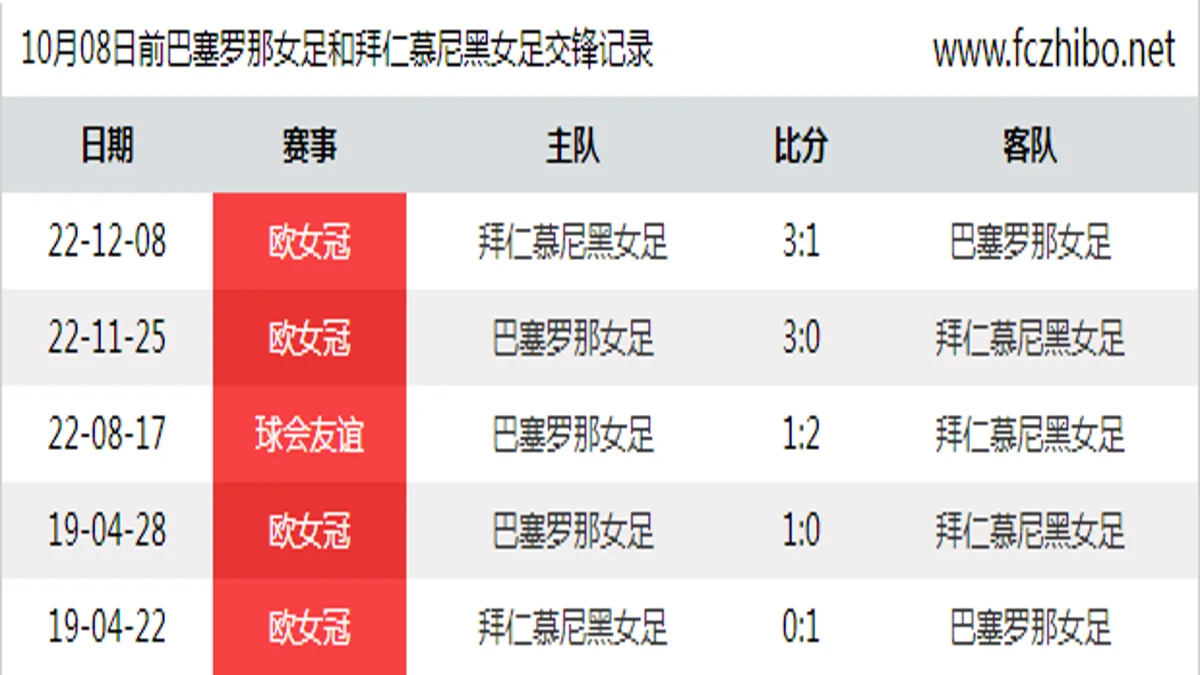 10月08日前巴塞罗那女足和拜仁慕尼黑女足最近5场交锋数据