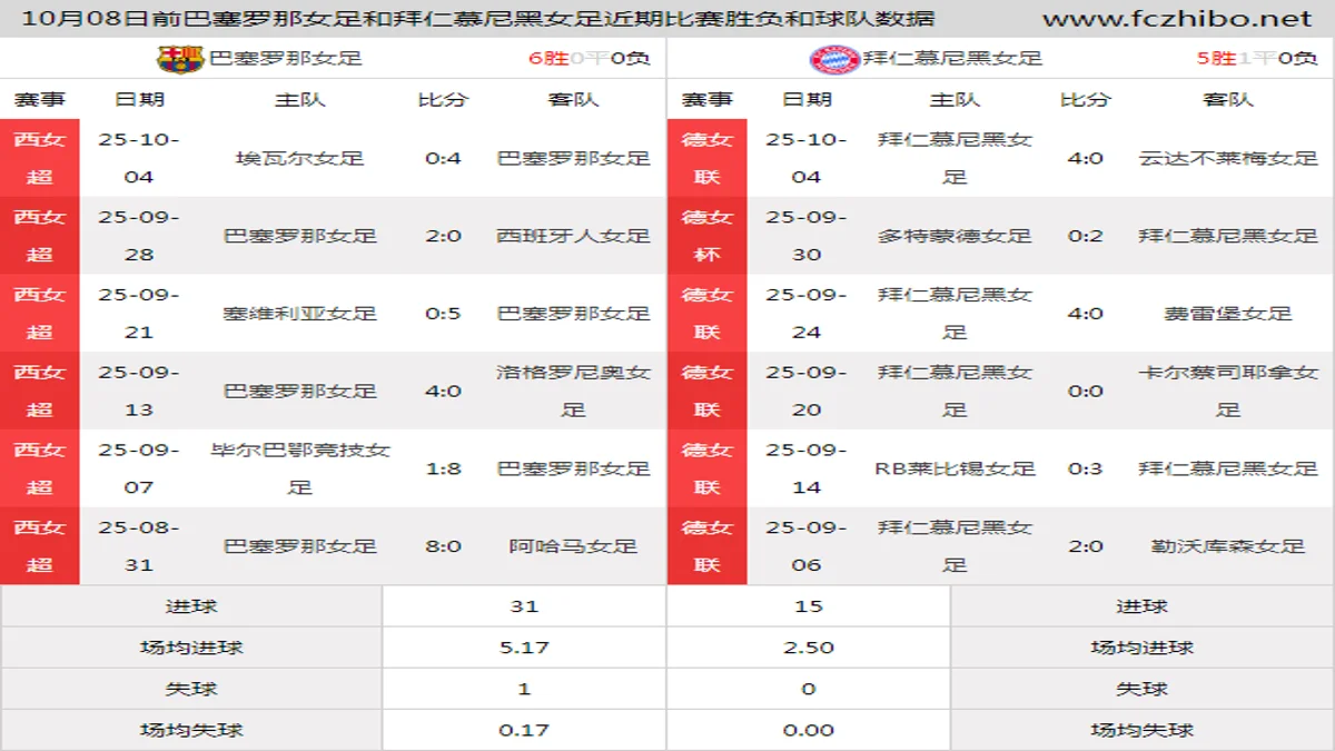 10月08日前巴塞罗那女足和拜仁慕尼黑女足近期比赛胜负和球队数据