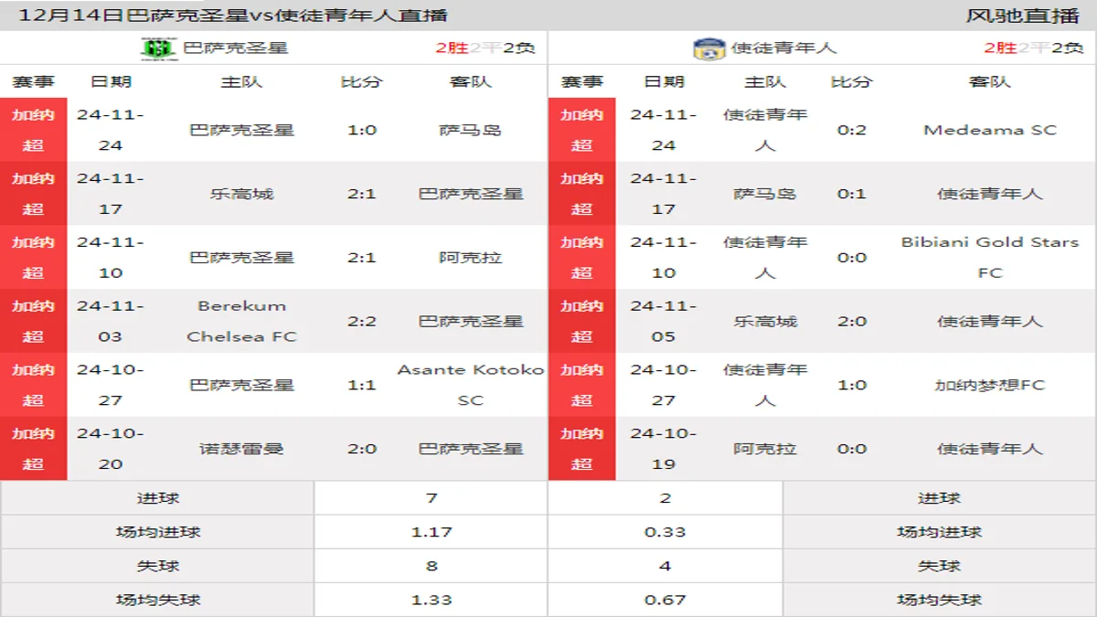 12月14日 加纳超第13轮 巴萨克圣星vs使徒青年人在线直播