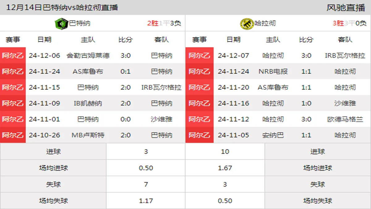 12月14日 阿尔乙东部第13轮 巴特纳vs哈拉彻在线直播