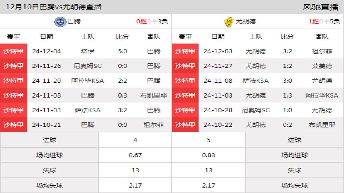 12月10日 沙特甲第13轮 巴腾vs尤胡德在线直播