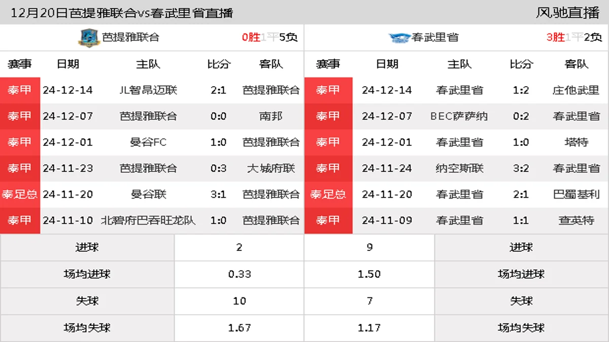 12月20日 泰甲第17轮 芭提雅联合vs春武里省在线直播