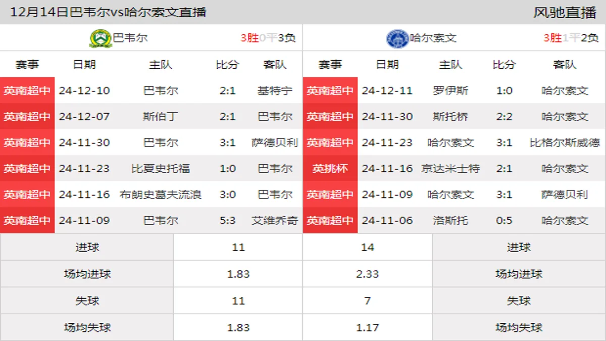 12月14日 英南超中第20轮 巴韦尔vs哈尔索文在线直播