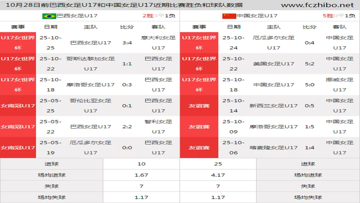 10月28日前巴西女足U17和中国女足U17近期比赛胜负和球队数据