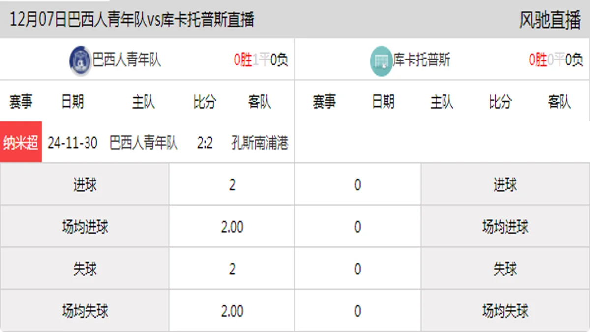 12月07日 纳米超第1轮 巴西人青年队vs库卡托普斯在线直播