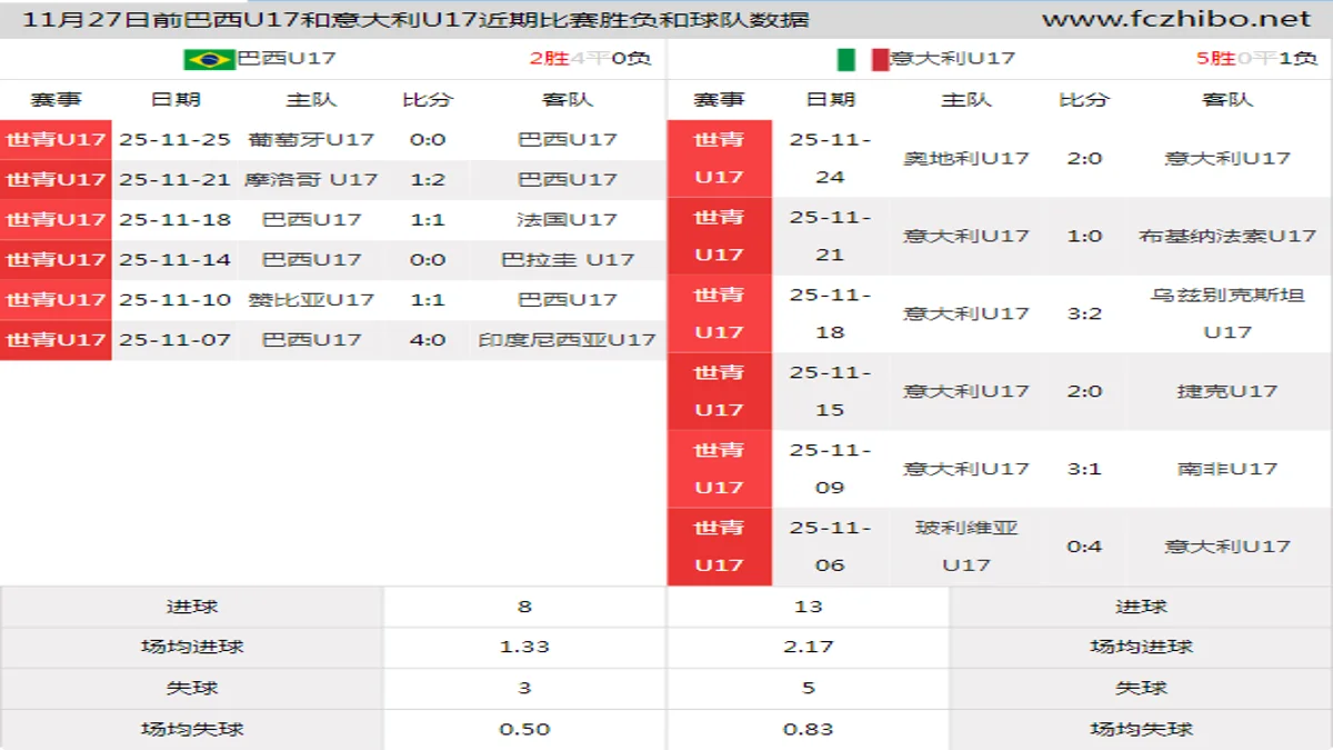 11月27日前巴西U17和意大利U17近期比赛胜负和球队数据