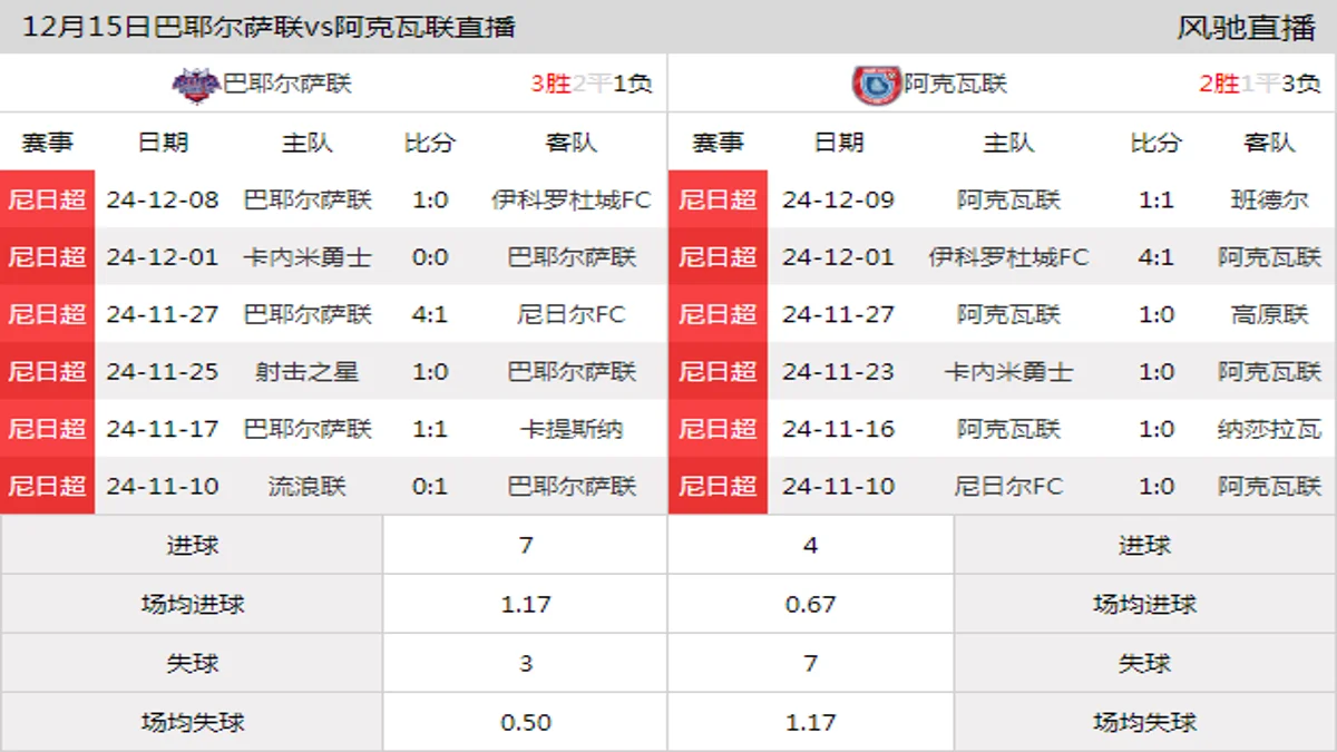 12月15日 尼日超第17轮 巴耶尔萨联vs阿克瓦联在线直播