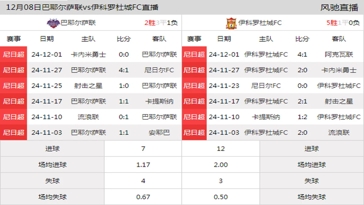 12月08日 尼日超第16轮 巴耶尔萨联vs伊科罗杜城FC在线直播