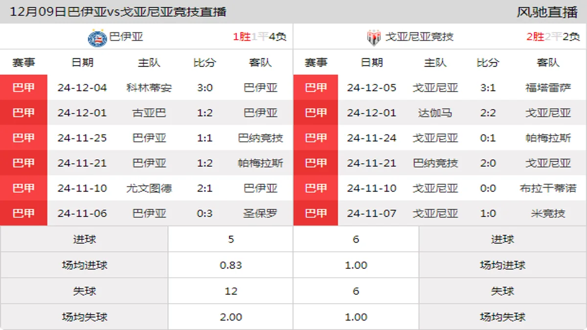 12月09日 巴甲第38轮 巴伊亚vs戈亚尼亚竞技在线直播