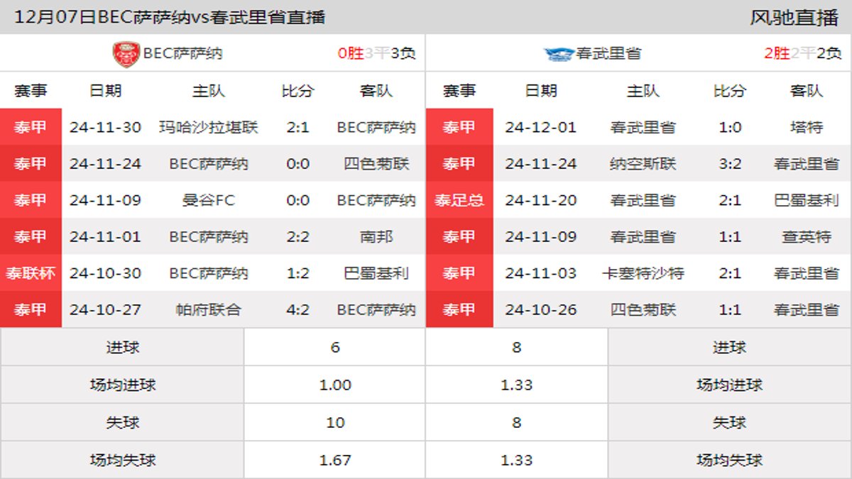 12月07日 泰甲第15轮 BEC萨萨纳vs春武里省在线直播